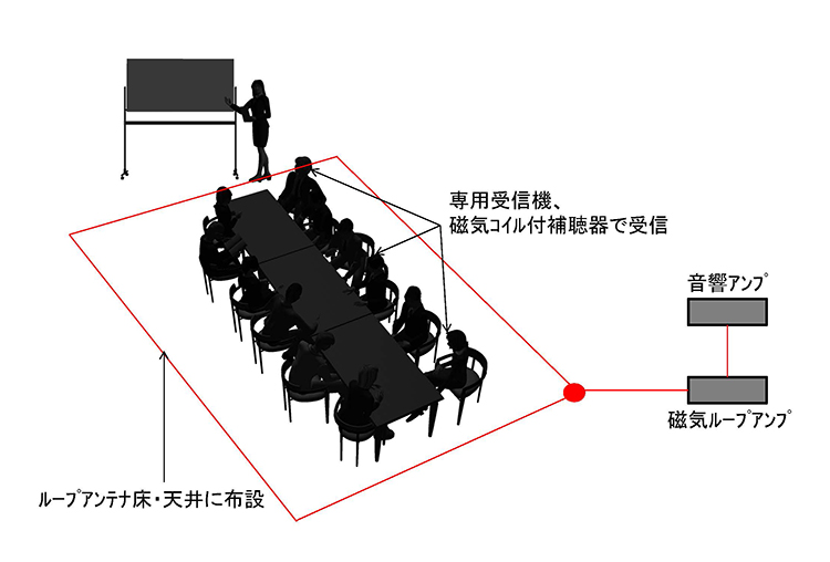 難聴者支援磁気ループシステム